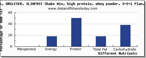 chart to show highest manganese in a shake per 100g